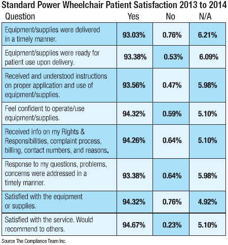 mobility patient satisfaction