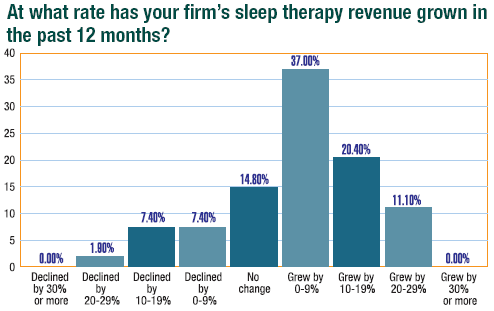 Sleep therapy revenue