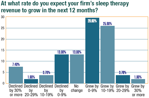 sleep therapy revenue
