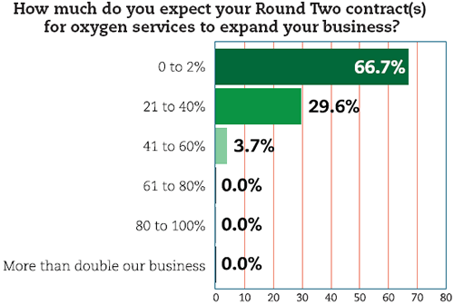 How much do you expect your Round Two contract(s) for oxygen services to expand your business?