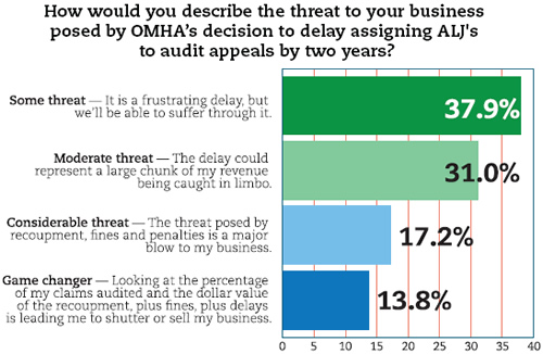 How would you describe the threat to your business posed by OMHA's decision?