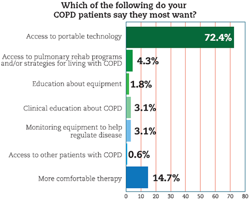 Which of the following do your COPD patients say they most want?