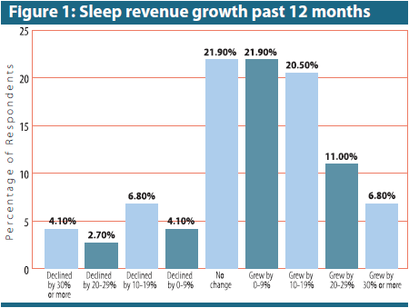 Sleep revenue growth past 12 months