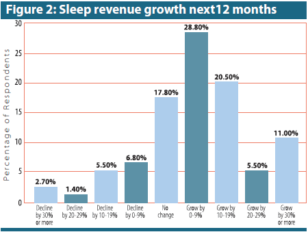 Sleep revenue growth next 12 months