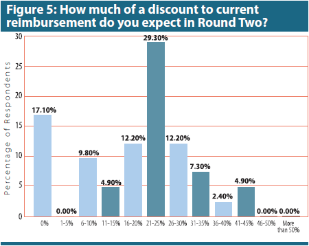 How much of a discount to current reimbursement do you expect in Round Two?