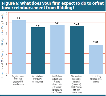 What does your firm expect to do to offset lower reimbursement from bidding?