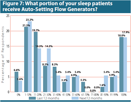 What portion of your sleep patients receive Auto-Setting Flow Generators?