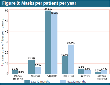 Masks per patient per year