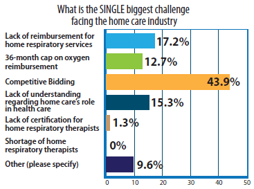 What is the single biggest challenge facing the home care industry?