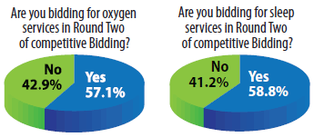 Bidding for Oxygen and Sleep Services in Round Two of Competitive Bidding