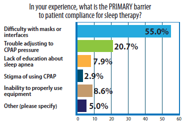 Primary barrier to Patient Compliance for sleep therapy
