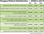 Oxygen Satisfaction