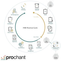 Prochant Revenue Acceleration Platform
