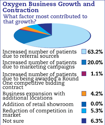 What factor most contributed to the growth?