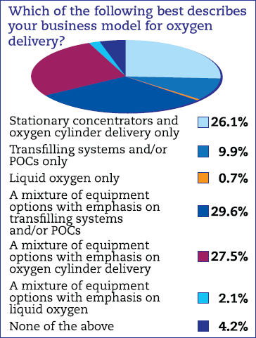 Which of the following best describes your business model for oxygen delivery?