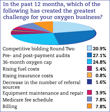 In the past 12 months, which of the following has created the greatest challenge for your oxygen business?