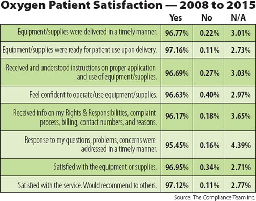 Oxygen Satisfaction