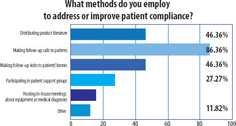 Respiratory Survey