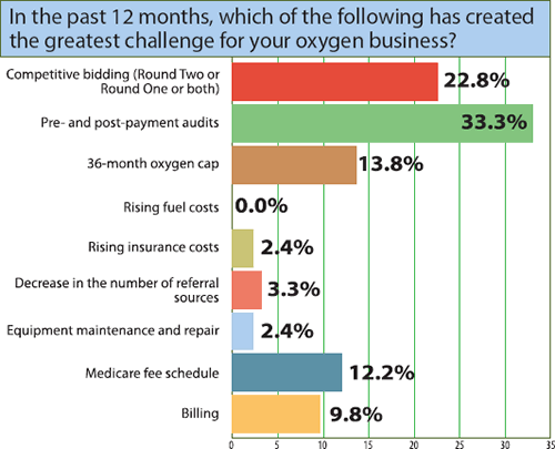 Oxygen Market Survey